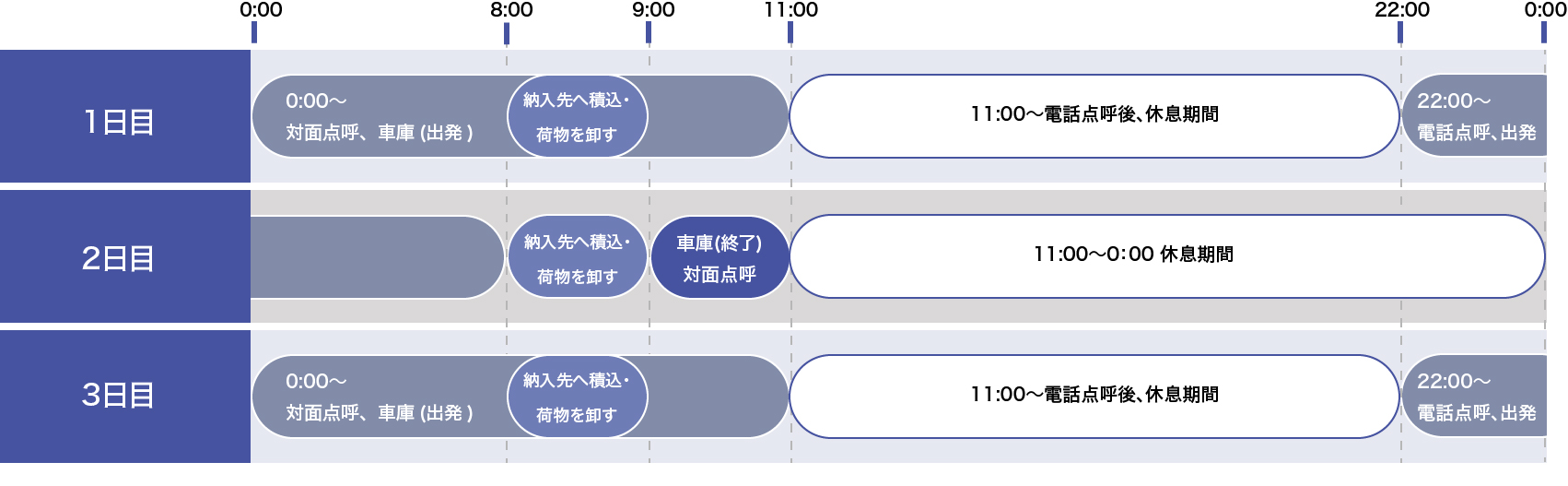 長距離運行（モデル）