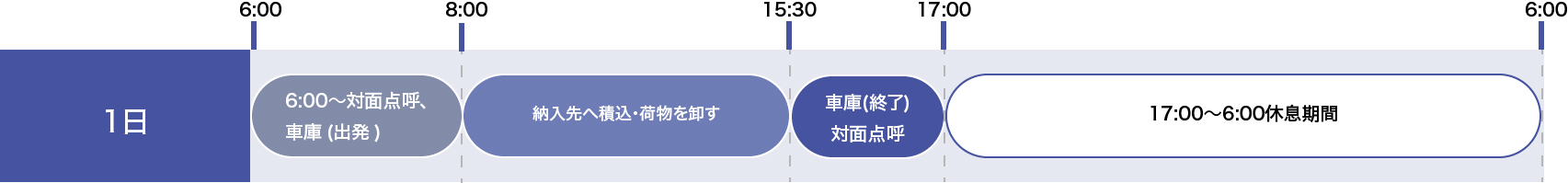 地場の運行（モデル）